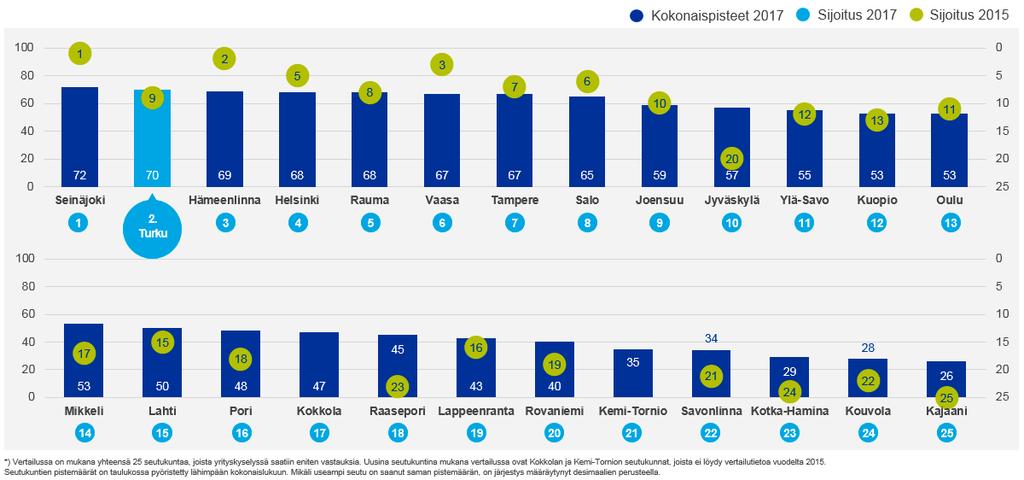 Menestyjä EK:n kuntarankingissa 2017: