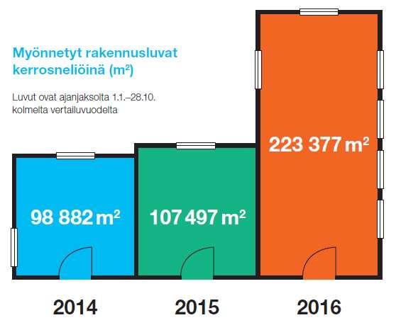 Asuntorakentaminen lisääntyy Rakentamisen määrät ovat kääntyneet nousuun vuoden 2015