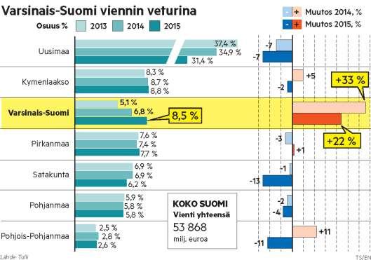 Varsinais-Suomi vetää vientiä Varsinais-Suomen tavaravienti