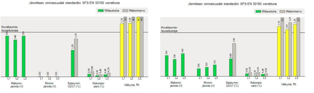 Invertteri rajoittaa, kun jännite nousee toistuvasti liian suureksi.