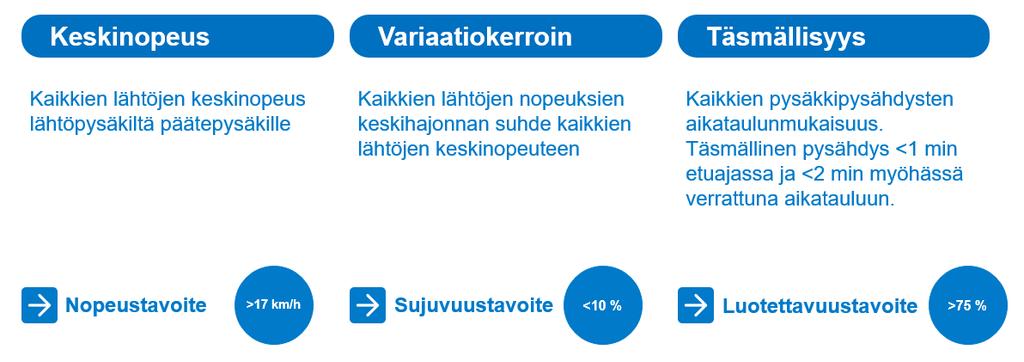 den seuranta antaa tilannekuvan kehittämistavoitteen saavuttamisesta koko liikennöinnin osalta sekä kunkin linjan osalta. Tätä tunnuslukua verrataan edellisen vuoden vastaavaan ajanjaksoon.