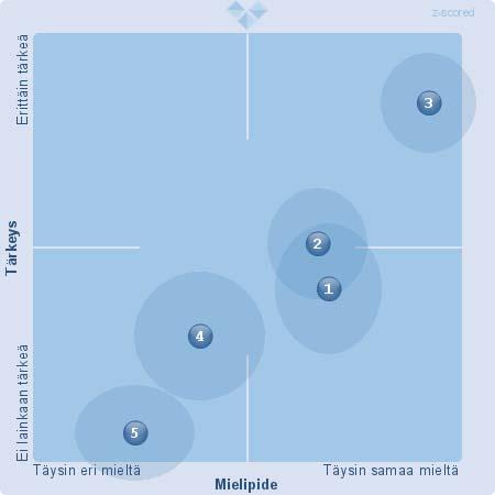 1. Sähköisiä välineitä hyödynnetään viestinnässä vanhempien kanssa. (19) (EOS: 0) (X: 7,95 Y: 8,11)(z scored X: 8,15 z scored Y: 6,42) (Keskihajonta X: 1.31 Keskihajonta Y: 1.35) 2.