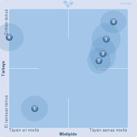 1. Lapsilla on mahdollisuus järjestellä ympäristöä keskinäiseen toimintaansa sopivaksi. (19) (EOS: 1) (X: 7,44 Y: 7,79)(z scored X: 5,30 z scored Y: 4,96) (Keskihajonta X: 1.14 Keskihajonta Y: 1.