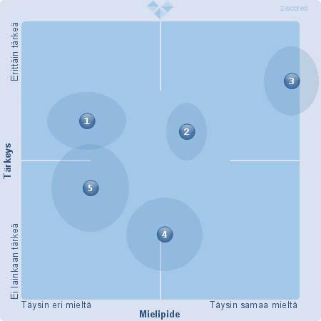 1. Toimintakulttuuri on avoin ja vuorovaikutteinen. (19) (EOS: 0) (X: 7,33 Y: 8,22)(z scored X: 5,42 z scored Y: 7,84) (Keskihajonta X: 1.31 Keskihajonta Y: 1.51) 2.