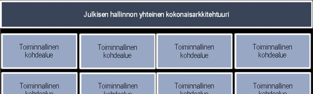 26.4.2017 5 (13) Julkisen hallinnon kokonaisarkkitehtuurin kohdealueet (viitataan myös termeillä KA-kohdealueet tai kohdealueet) ovat kehittäneet ja hallinnoineet alueen yhteisen toiminnan tarpeisiin