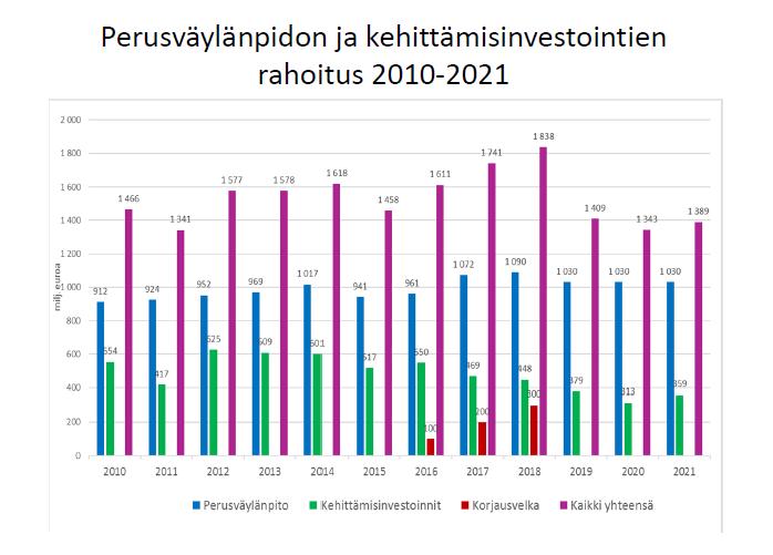 OLEELLISTA VÄYLIEN RAHOITUKSEN RIITTÄVÄ TASO JA PITKÄJÄNTEISYYS, SEKÄ TIEVERKON YHTENÄISYYS Ajankohtaisia kysymyksiä Maakuntauudistus tärkeää tiestön kehittäminen kokonaisuutena kuljetusketju ei