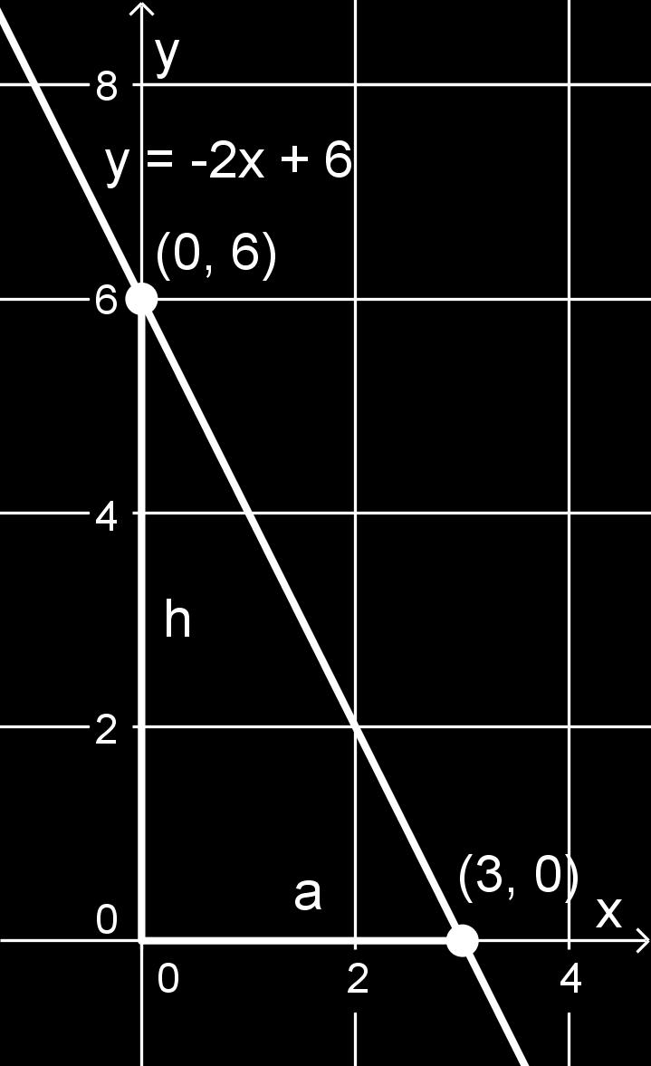 x = 3 Suoran ja koordinaattiakselien leikkauspisteet ovat (0,6) ja (3,0).