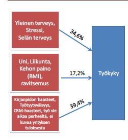 ELÄMÄNTAPOJEN JA TYÖOLOJEN YHTEYDESTÄ (AURA 2010) Elämäntavat ovat yhteydessä työkykyyn.