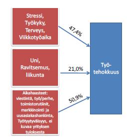 Ns. työolotekijät selittivät n. 39 % vaihtelusta Elämäntavat ovat yhteydessä työtehokkuuteen.