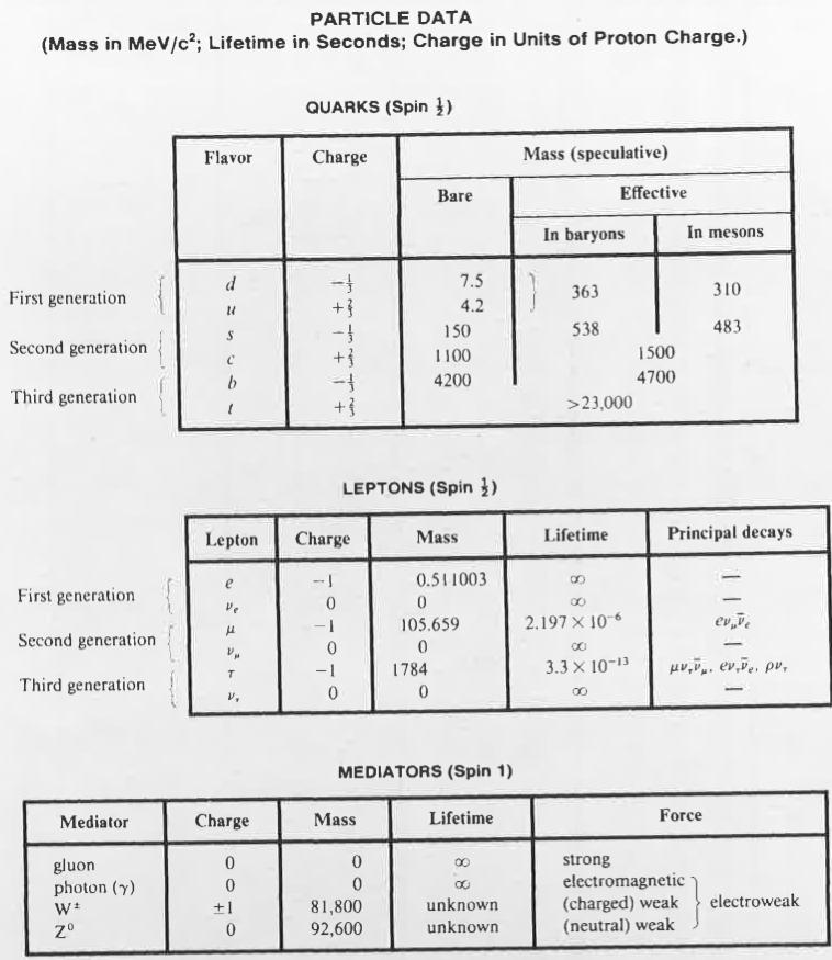 2.4. (ALKEIS)HIUKKASIA 71 Kuva 2.5: Leptonit, kvarkit ja välittäjähiukkasia. Massat yksiköissä MeV/c 2, varaus yksiköissä alkeisvaraus e, elinaika yksiköissä s. Lähde: D.