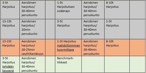 Taulukko 4. Strongform jaksosuunnitelma viikot 6-9 6.8 Lepo ja Ravinto Harjoittelujakson yksi pääprioriteeteista oli palautuminen niin sarjojen, kuin harjoituspäivien ja -viikkojen välillä.