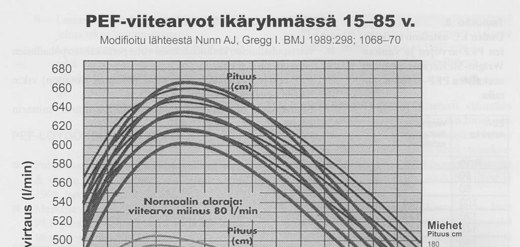 PEF-seurannan tulkinta PEF-viitearvot (Nunn ja Gregg/EU) Merkitsevä vuorokausivaihtelu = 20 % ja vähintään 60 l/min (PEF max - PEF min / ½(PEF max + PEF min ) Merkitsevä paraneminen: