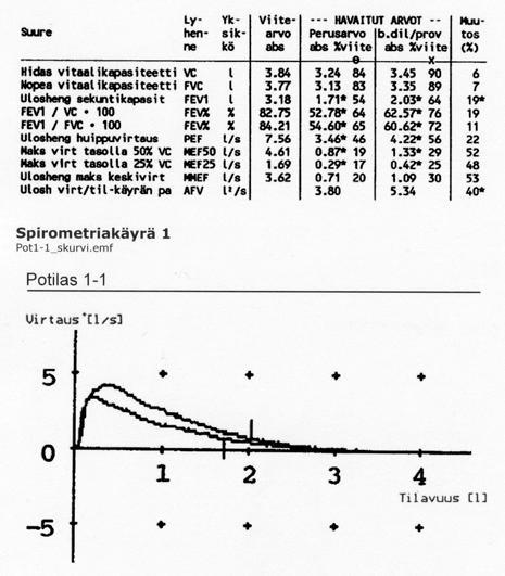 Bronkodilaatiokoe spirometrian yhteydessä tutkitaan keuhkoputkien ahtauman palautuvuutta eli reversibiliteettiä reversiibeli obstruktio diagnostinen astmalle salbutamoli 400 µg aerosolina