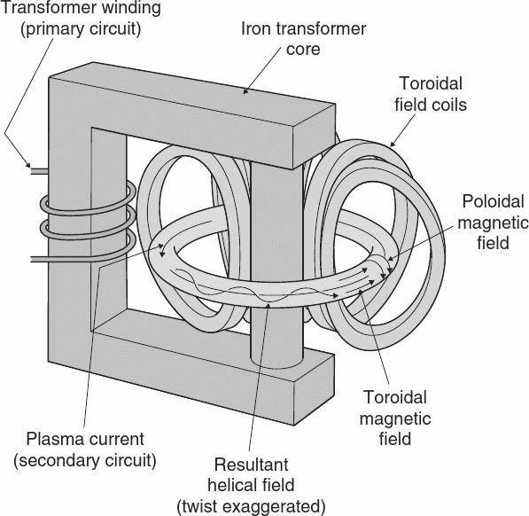 5 TOKAMAKIEN MERKITTÄVÄT EDISTYSASKELEET Kuva 24: Tokamak-laitteen rakenne. Toroidinen magneettikenttä muodostetaan ulkoisten kelojen avulla.