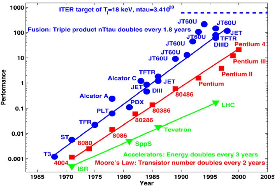 7 YHTEENVETO Kuva 37: Fuusiokolmitulo, transistorien nopeuden ja hiukkaskiihdyttimien energian kasvu [110]. Mooren laki ennustaa mikropiirin transistorien lukumäärän tuplaantuvan joka toinen vuosi.