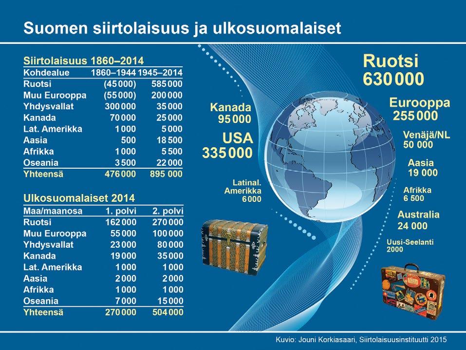 Suomalaisia muuttanut ulkomaille 1,4 miljoonaa mutta mihin? Muuttoliiketutkijoilta kysytään usein, että paljonkos niitä suomalaisia on muuttanut sinne ulkomaille?