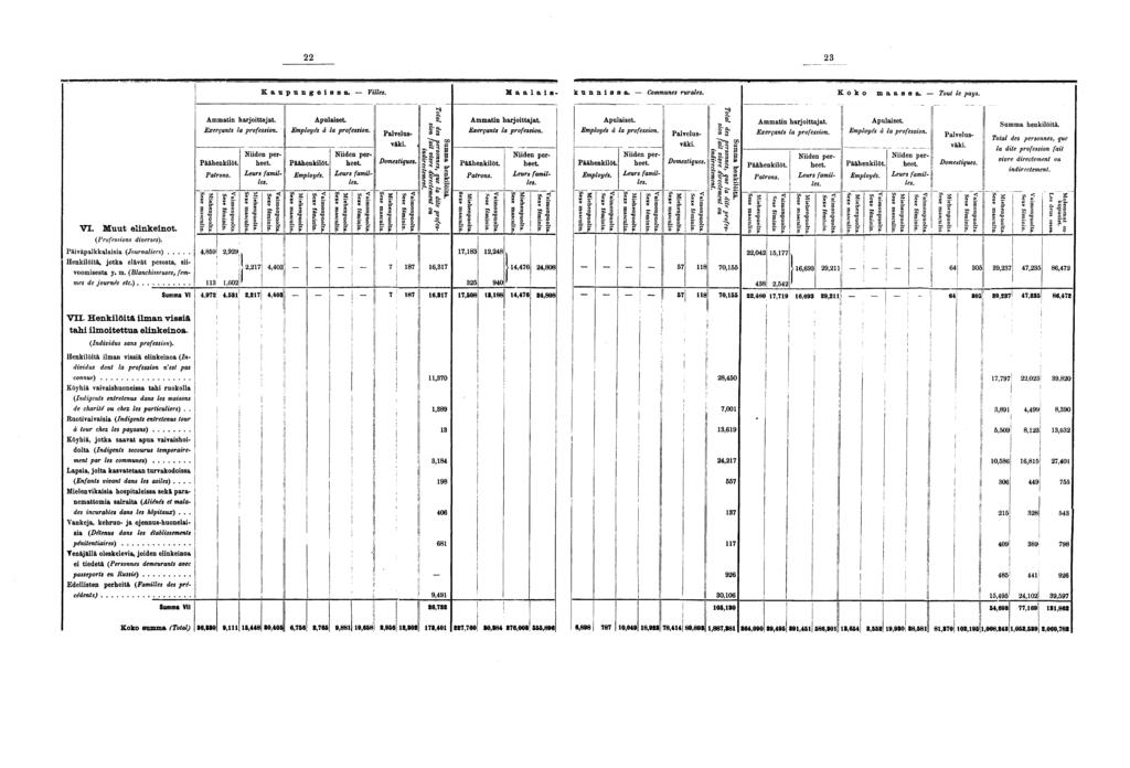 Kaupungessa. Vlles. Maalas- kun n s s a. - Communes rurales. Kok o m aas s a. - Tout le pays. VI. Muut elnkenot. (Professons dverses).