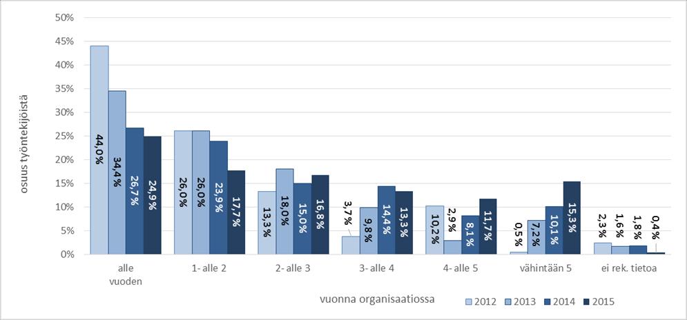 Kuinka pitkään työntekijä on työskennellyt organisaatiossa vuosina 2012 2015 N= 2012:430; 2013: 488;