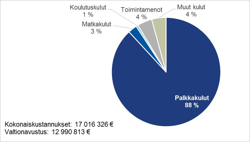 Etsivän nuorisotyön toimintakustannukset vuonna 2015 Lähde: OKM/TPY