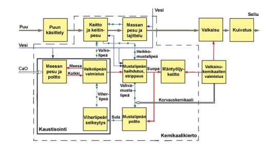 KUVA 2. Sulfaattisellutehtaan lohkokaavio (7) Sellun raaka-aineena käytettävä havukuitupuu sekä sahahake tuodaan Oulun tehtaalle pääasiassa kuorma-autokuljetuksina ja osa myös rautateitse (9).