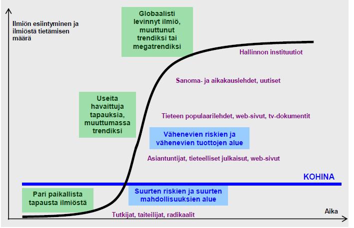 Heikosta signaalista trendiksi Lähde: http://www.