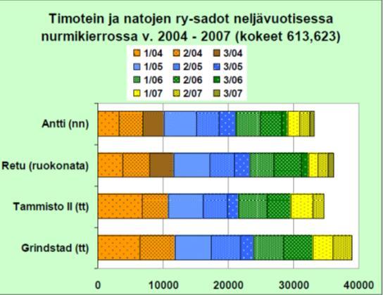 Miten lisään satoa?