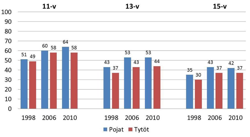 Perheen kanssa yhdessä ateriointi viikonpäivinä %