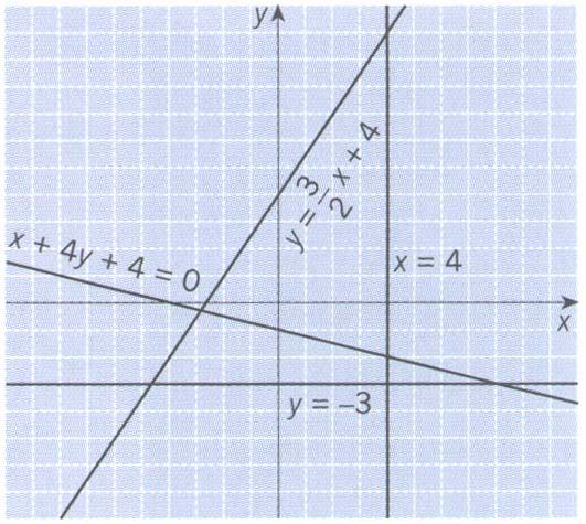 Pyramidi Analyyttinen geometria tehtävien rataisut sivu 67 Päivitetty 9..6 445 a) Suora y + 4 leiaa y-aselin pisteessä (,4 ). Kosa ulmaerroin, niin -oordinaatin muutosta vastaa y-oordinaatin muutos y.