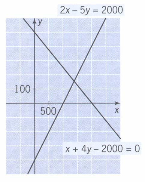 Pyramidi Analyyttinen geometria tehtävien rataisut sivu 68 Päivitetty 9..6 445 b) Suora l: 5y Kun, niin 5y 5y :( 5) y 4 Suora l leiaa y-aselin pisteessä (, 4). Kun y, niin 5 :,.