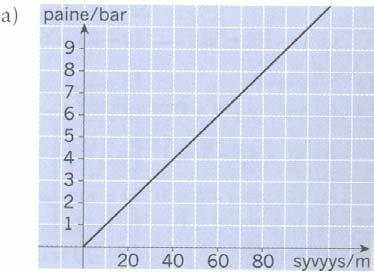 Pyramidi Analyyttinen geometria tehtävien rataisut sivu 79 Päivitetty 9..6 454 Oloon paine p ja syvyys s.