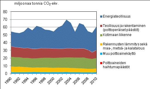 1990-2010 Liitekuvio 3.