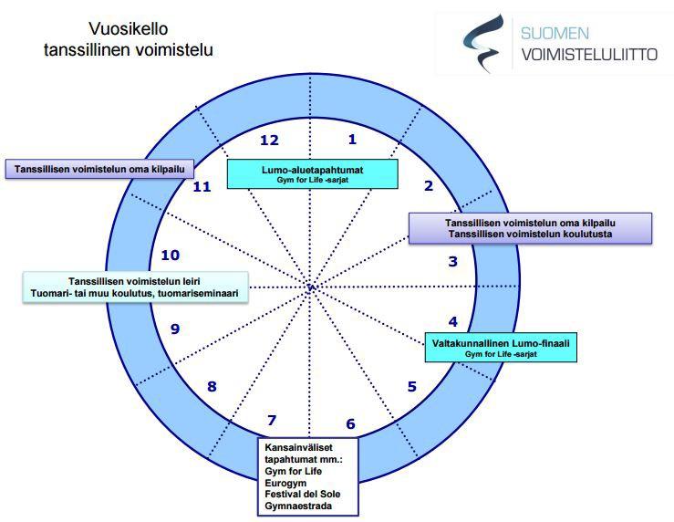 Pitkän aikavälin tavoitteena on osallistuminen vuoden 2018 Suomen Gymnaestradaan sekä