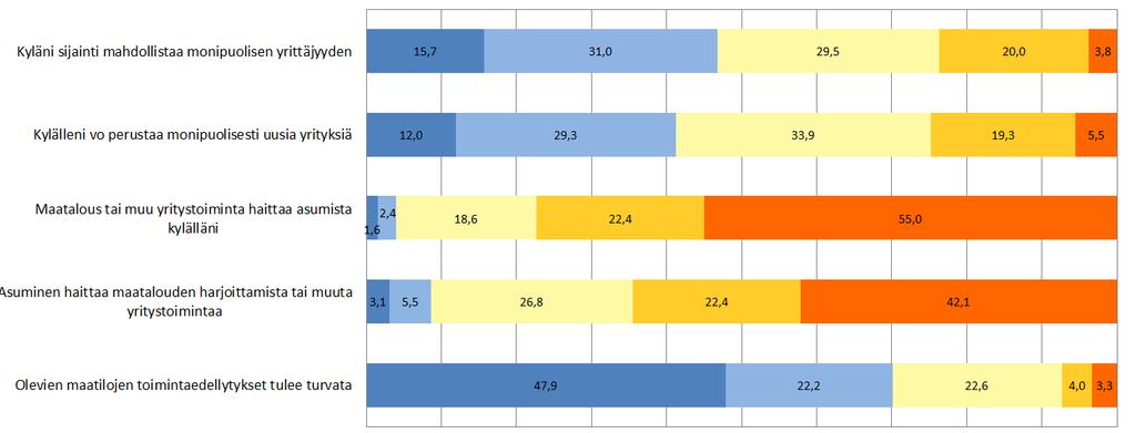 Elinkeinot Täysin samaa mieltä Täysin eri mieltä Kyläni sijainti mahdollistaa monipuolisen yrittäjyyden Kylälleni voi perustaa monipuolisesti uusia yrityksiä Maatalous