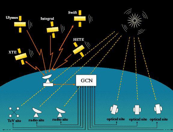 GCN -The GRB Coordinates Network