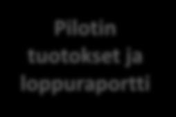 Pilotin vastuukunta Pilotin toteutus: valtionavustusprosessi 1 Valtionavustushakemus 4 maksatushakemus maksatushakemus P2 Pilotin käynnistyspäätös Pilottisuunnitelma A 3 M1 Pilotin tuotokset ja P3