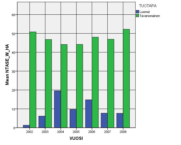 Typpi- ja fosforitaseet, viljat & tuotantotavan mukaan (W)