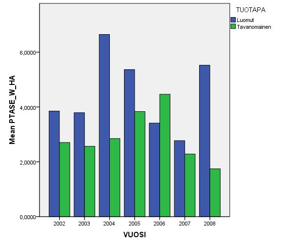 Luomuviljelyn taseita ei koskaan tulisikaan tarkastella