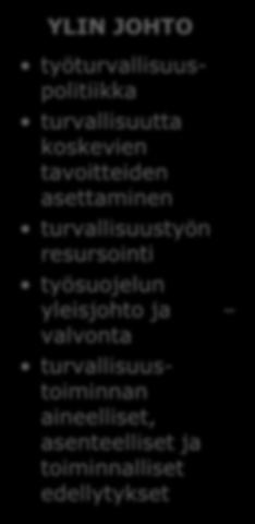 Selkeä vastuunjako - yhteistyön perusta YLIN JOHTO KESKIJOHTO TYÖNJOHTO TYÖNTEKIJÄ työturvallisuuspolitiikka turvallisuutta