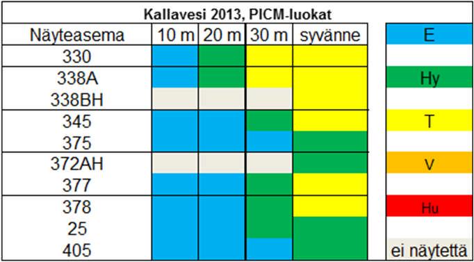 Savo-Karjalan Ympäristötutkimus Oy 37 Taulukko 2. Kallaveden tutkimusalueen näyteasema- ja syvyyskohtaiset PICM Luokat vuonna 2013.