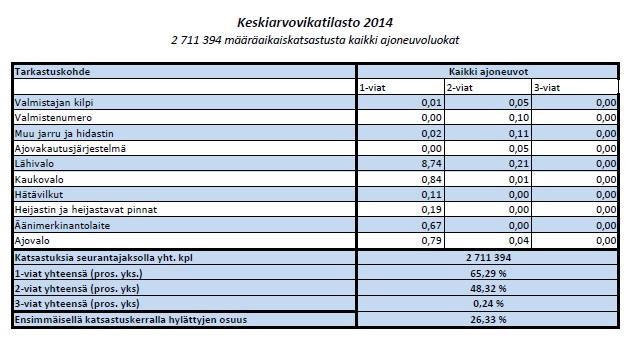 23 Taulukko 5. Keskiarvovikatilasto 2014 (Trafi Extranet 2015). Taulukossa 5 on määräaikaiskatsastuksissa havaitut 1-vikojen, 2-vikojen ja 3- vikojen prosentuaaliset kokonaismäärät valtakunnallisesti.