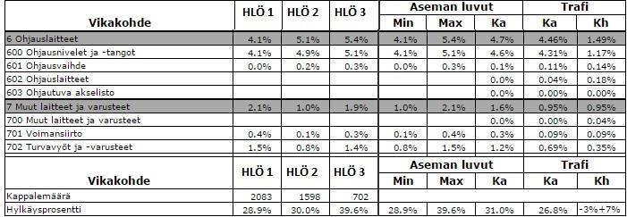 24 Taulukko 6. Katsastustoimipaikkakohtainen vikatilastovertailu (tilastokone).