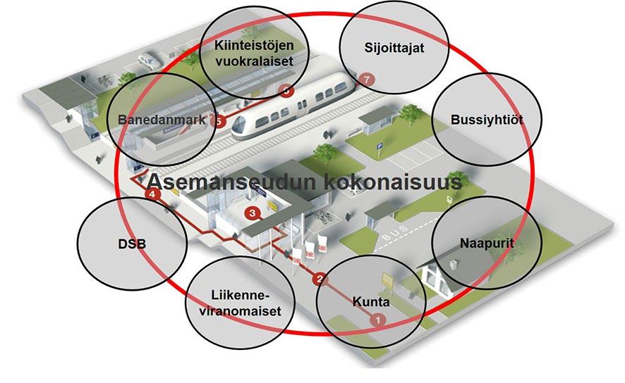 YMPÄRISTÖMINISTERIÖN RAPORTTEJA 13/2017 seudun kaupunkiympäristöä eläväksi, houkuttelevaksi ja toimivaksi. Kunta suunnittelee ja kaavoittaa asemanseutuja sekä vastaa linja-autoreiteistä.