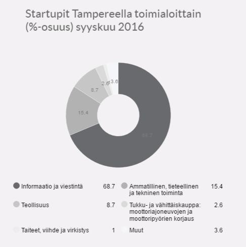 Yritystoiminta ja yritysympäristöt Kuluneella strategiakaudella on pyritty vahvistaman yritysten synnyn, kasvun ja kansainvälistymisen edellytyksiä vahvistavia toimintaympäristöjä.