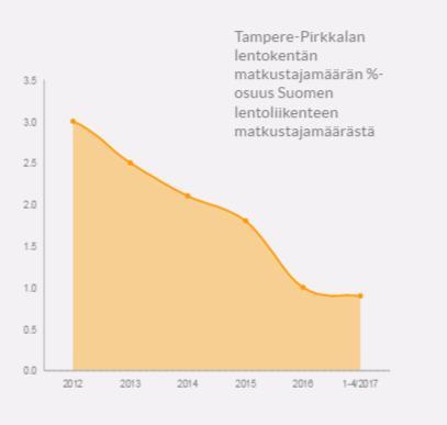 Erityisesti lentoliikenteen kehittämisessä ei onnistuttu vuonna 2016 saavuttamaan asetettuja tavoitteita.