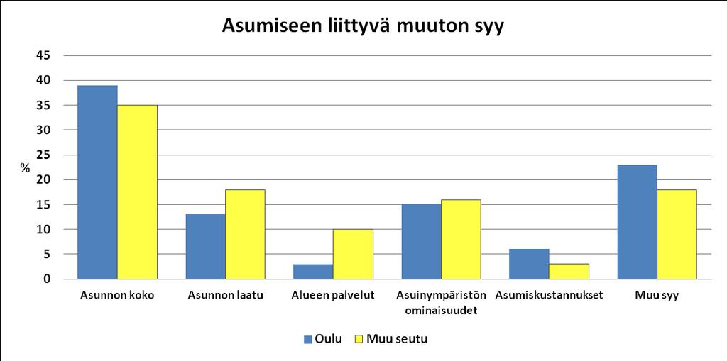 Tyytyväisyys asuinalueen palveluihin Vastaajat olivat tyytyväisimpiä asuinalueensa ruokakauppapalveluihin, tietoliikenneyhteyksiin, apteekkeihin, postipalveluihin sekä kirjastoihin.