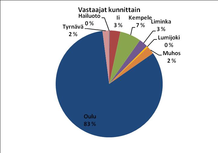 VASTAAJIEN TAUSTATIEDOT Asuinkunta, ikä ja sukupuoli Kyselyyn vastanneista henkilöistä yli neljä viidesosaa (83 %) oli oululaisia ja seudun muista kunnista alle yksi viidesosa (17 %).