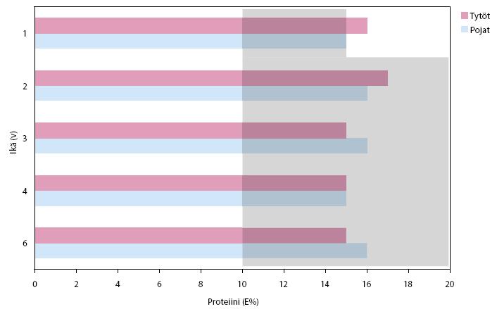 PROTEIINIEN SAANTI (E%) ERI IKÄVAIHEISSA Suositus Lapsen