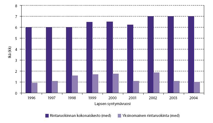 YKSINOMAISEN RINTARUOKINNAN KESTO JA RINTA- RUOKINNAN KOKONAISKESTO 1996-2004