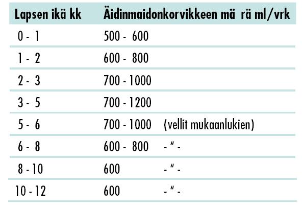 OHJEELLISET ÄIDINMAIDONKORVIKKEEN MÄÄRÄT, KUN ÄITI EI LAINKAAN IMETÄ