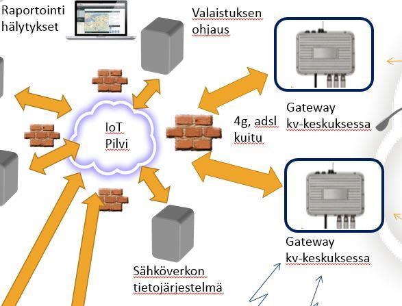 YHTEYS YHDYSKÄYTÄVÄSTÄ (GATEWAY) ALUSTAAN Kaupungin oman kuituverkon kehittäminen ja laajentaminen Hyödynnetään nykyistä verkkoa laajennetaan verkkoa ja lisätään kapasiteettia Raitiotien yhteydessä